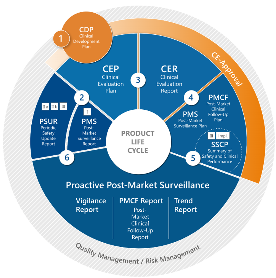 Product Lifecycle