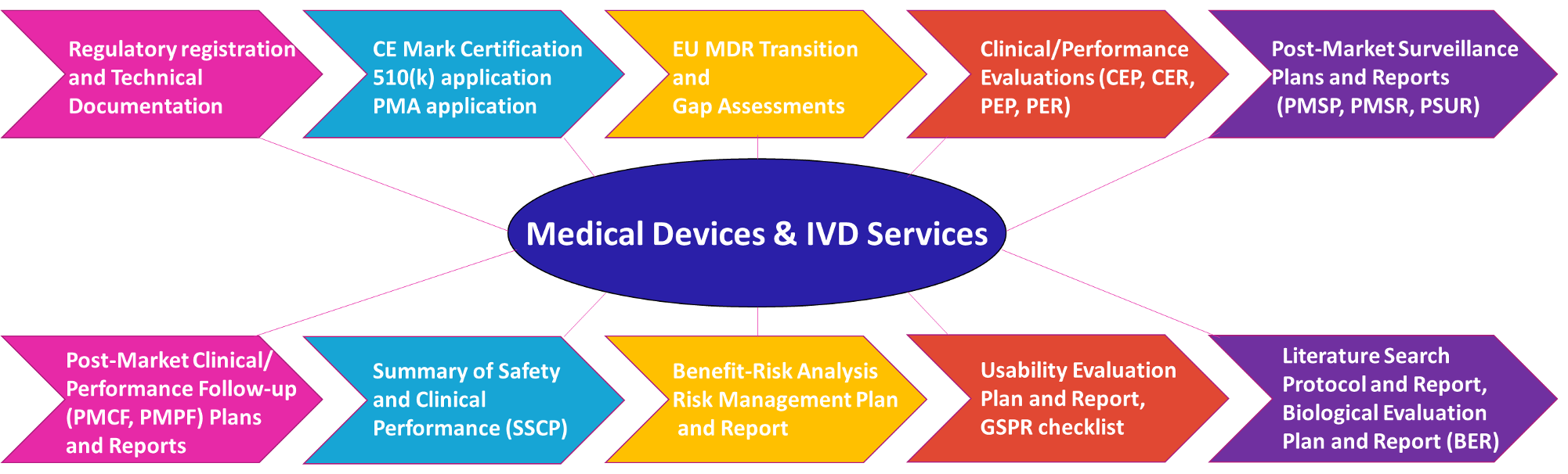 Medical Device & IVD Services